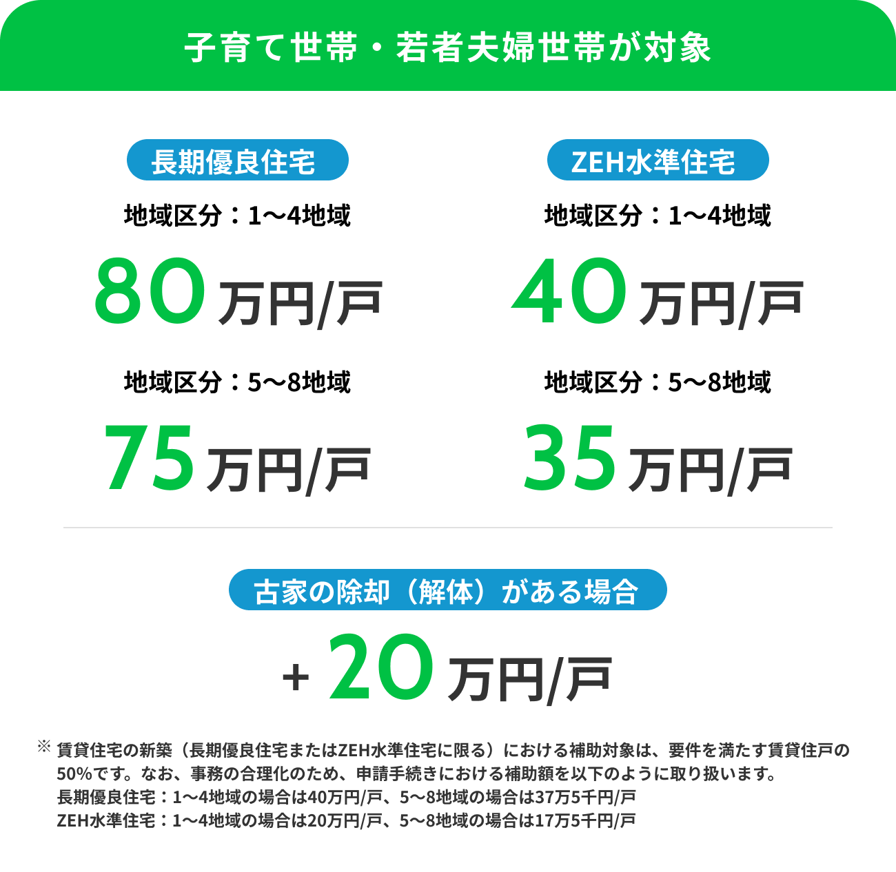 子育て世帯・若者夫婦世帯が対象