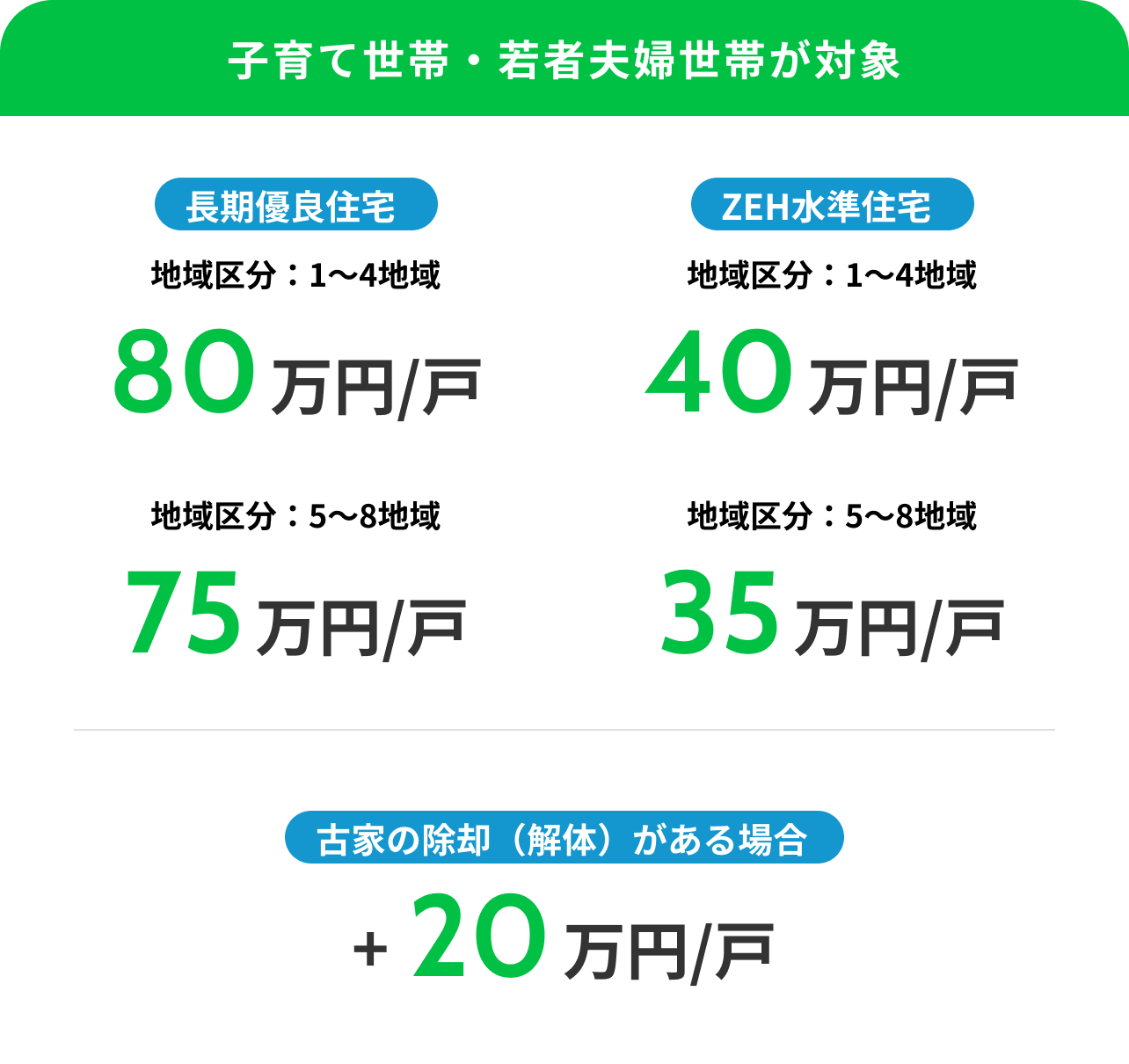 子育て世帯・若者夫婦世帯が対象