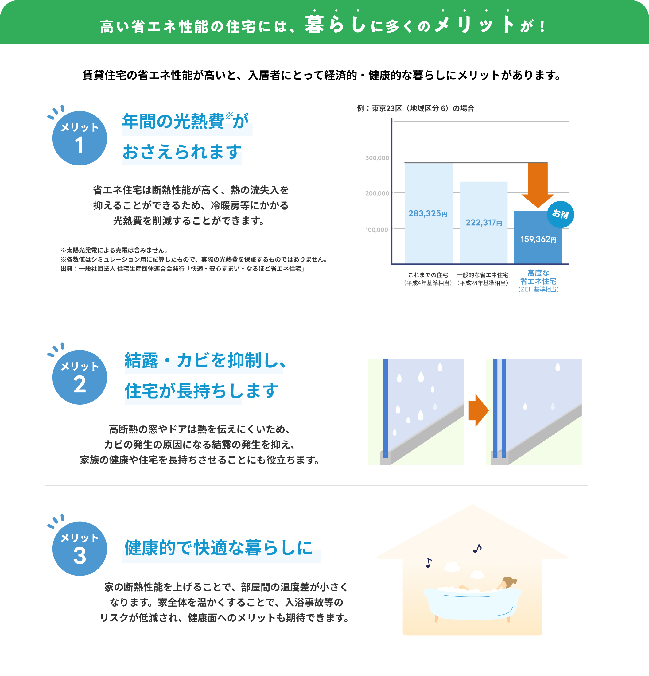 高い省エネ性能の住宅には、暮らしに多くのメリットが！