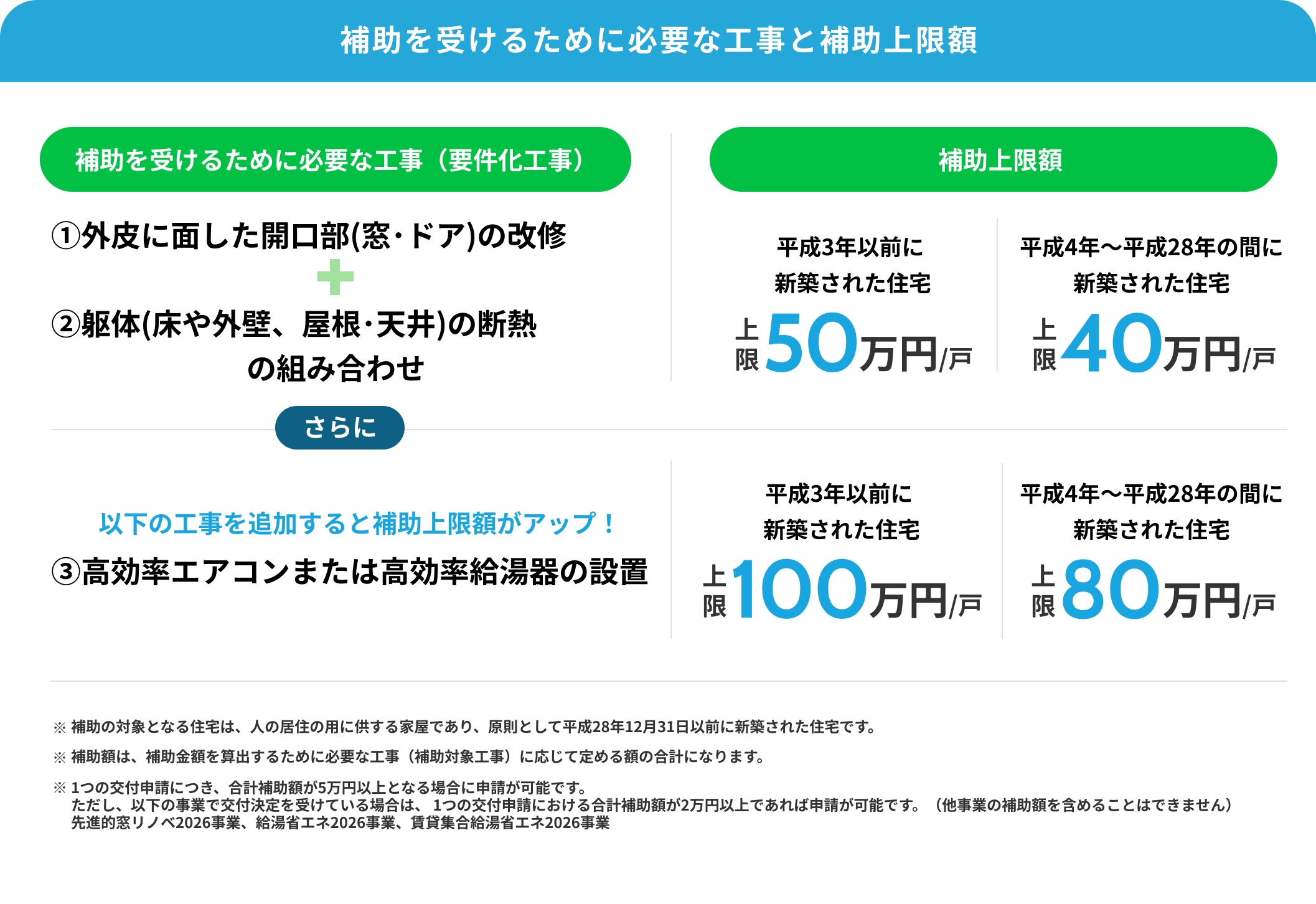補助を受けるために必要な工事と補助上限額