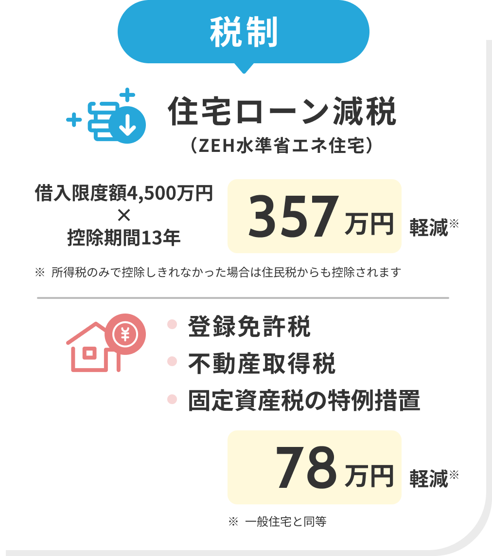 税制 住宅ローン減税 （ZEH水準省エネ住宅Ⓟ） 借入限度額4,500万円×控除期間13年357万円軽減※ ※所得税のみで控除しきれなかった場合は住民税からも控除されます 登録免許税 不動産取得税 固定資産税の特例措置 78万円軽減※ ※一般住宅と同等