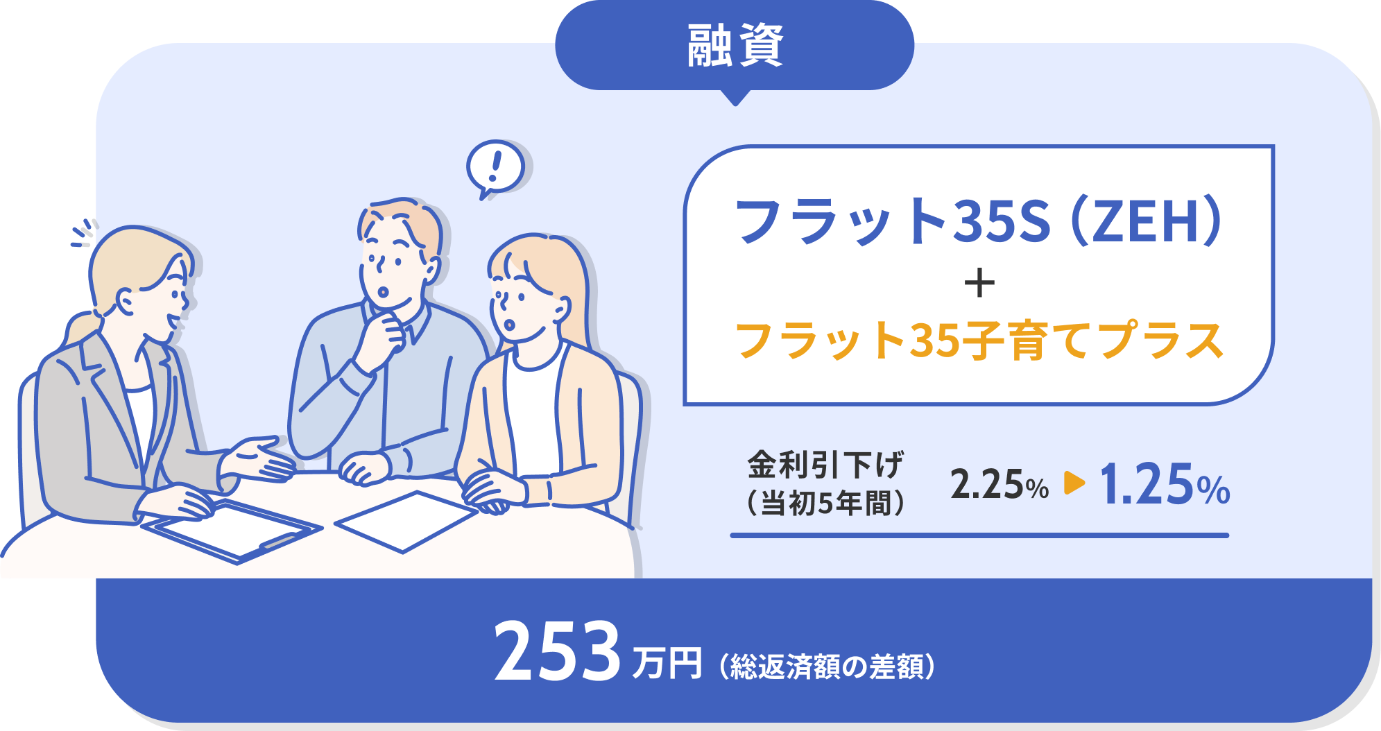 融資 フラット35S（ZEH）+フラット35子育てプラス 金利引き下げ（当初5年間）2.25％→1.25％ 253万円（総返済額の差額）