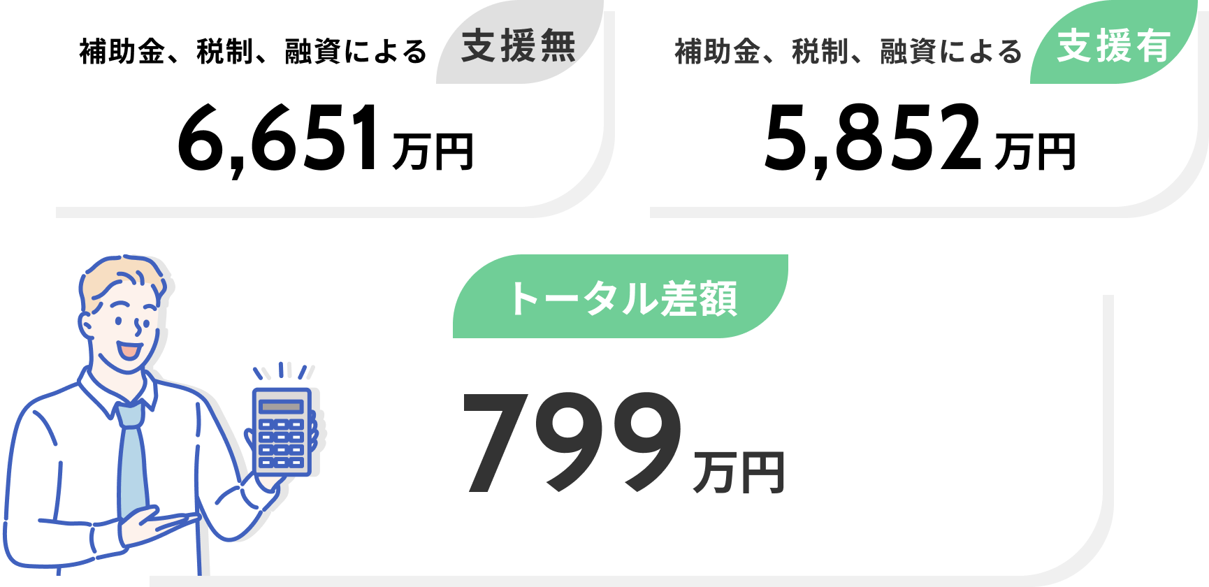 補助金、税制、融資による 支援無 6,651万円 補助金、税制、融資による 支援有 5,852万円 トータル差額 799万円