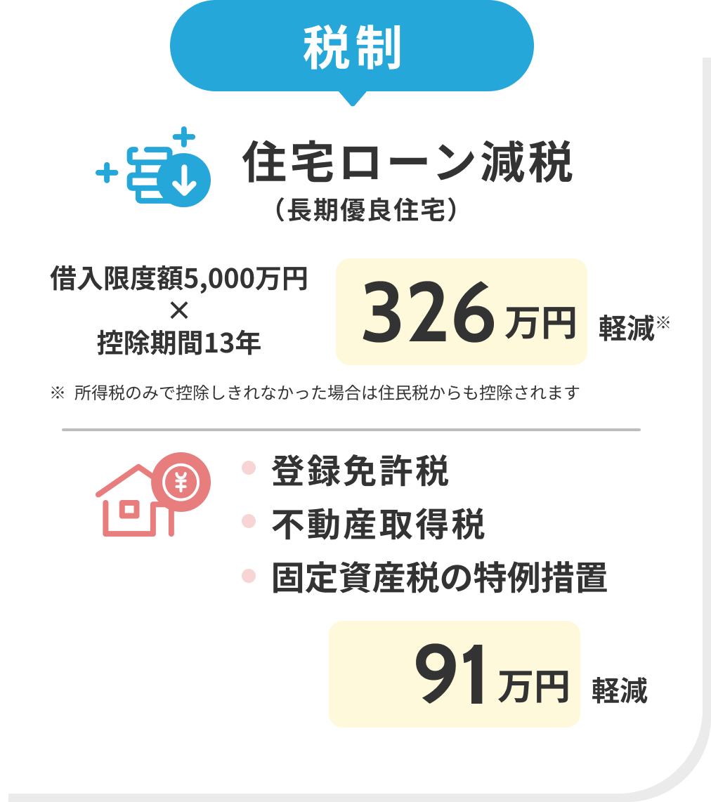 税制 住宅ローン減税 （長期優良住宅） 借入限度額5,000万円×控除期間13年326万円軽減※ ※所得税のみで控除しきれなかった場合は住民税からも控除されます 登録免許税 不動産取得税 固定資産税の特例措置 91万円軽減