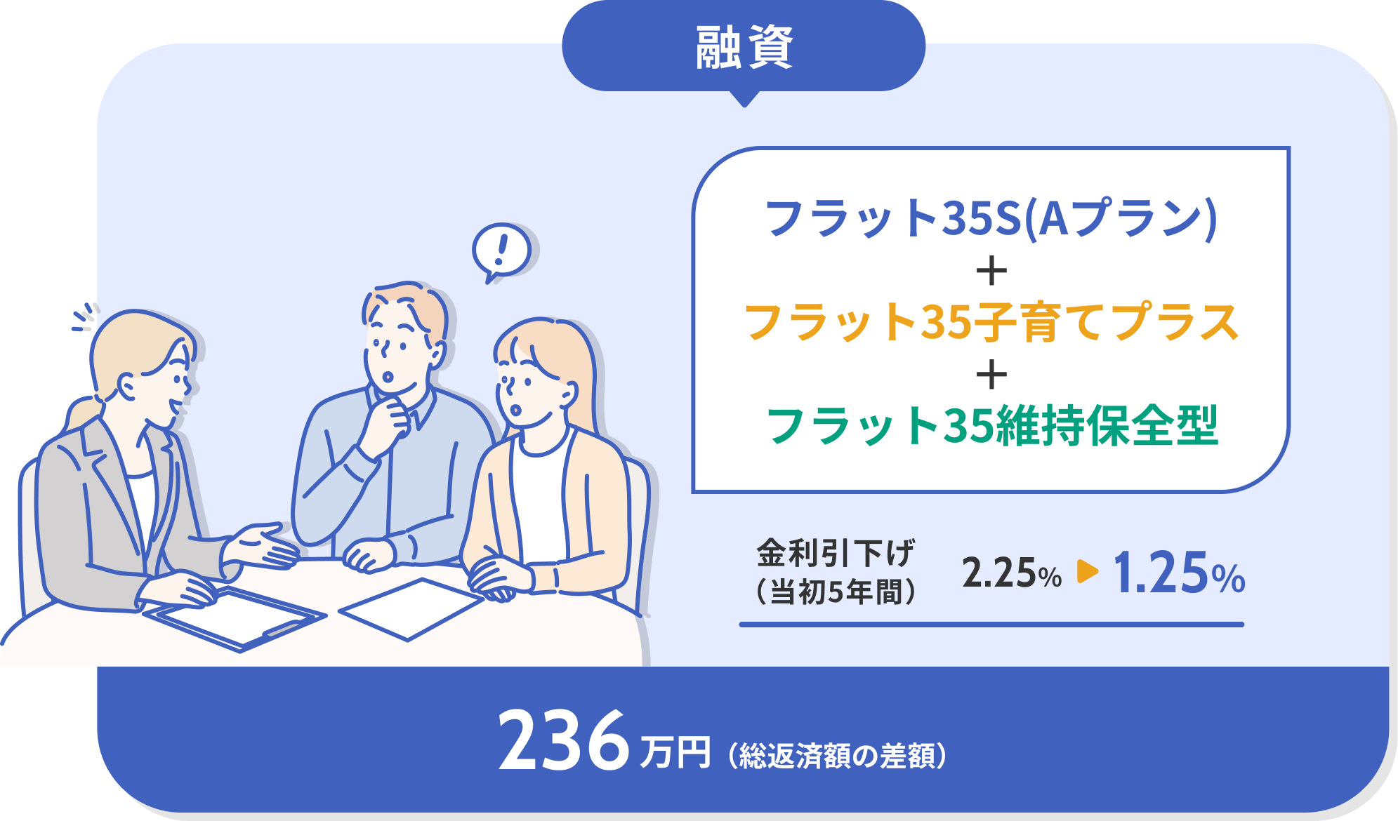 融資 フラット35S(Aプラン)+フラット35子育てプラス+フラット35維持保全型 金利引き下げ（当初5年間）2.25％→1.25％ 236万円（総返済額の差額）
