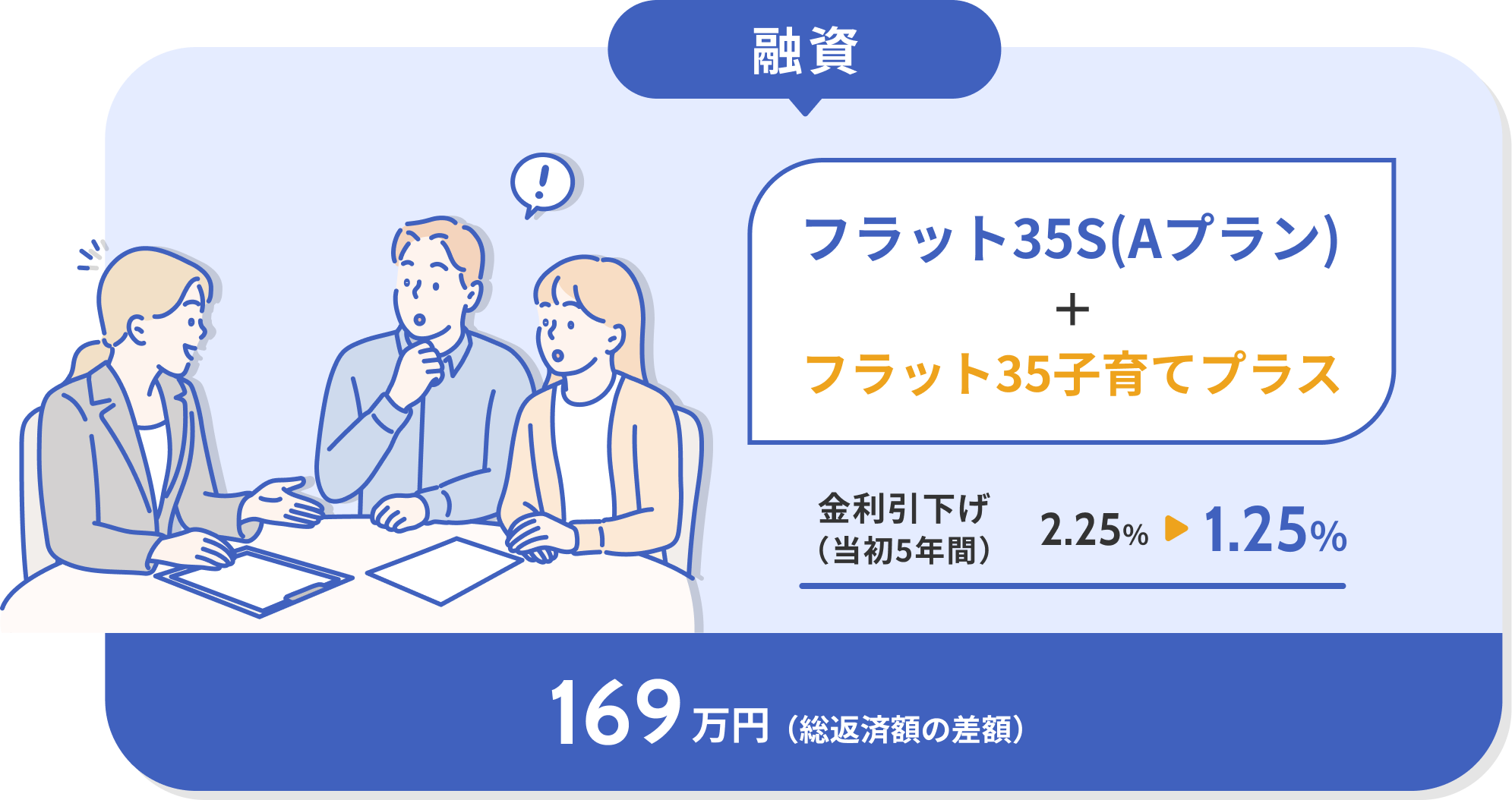 融資 フラット35S(Aプラン)+フラット35子育てプラス 金利引き下げ（当初5年間）2.25％→1.25％ 169万円（総返済額の差額）