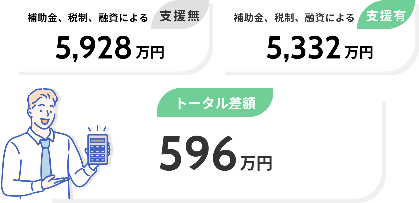 補助金、税制、融資による 支援無 5,928万円 補助金、税制、融資による 支援有 5,332万円 トータル差額 596万円