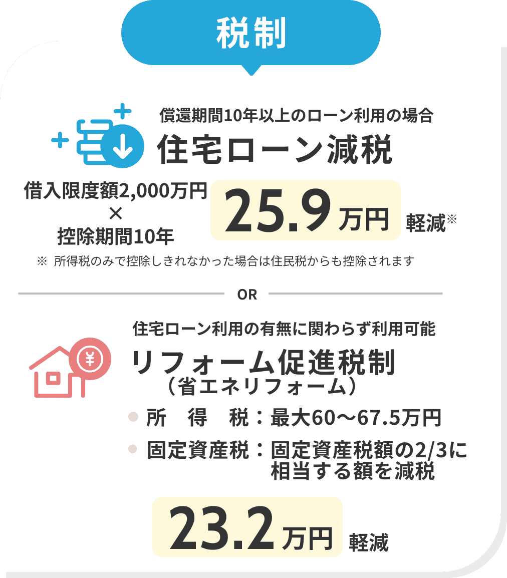 税制　償還期間10年以上のローン利用の場合　住宅ローン減税　借入限度額2,000万円×控除期間10年　25.9万円　軽減※所得税のみで控除しきれなかった場合は住民税からも控除されます　OR　住宅ローン利用の有無に関わらず利用可能　リフォーム促進税制（省エネリフォーム）　所得税：最大60～67.5万円　固定資産税：固定資産税額の2/3に相当する額を減税　23.2万円　軽減