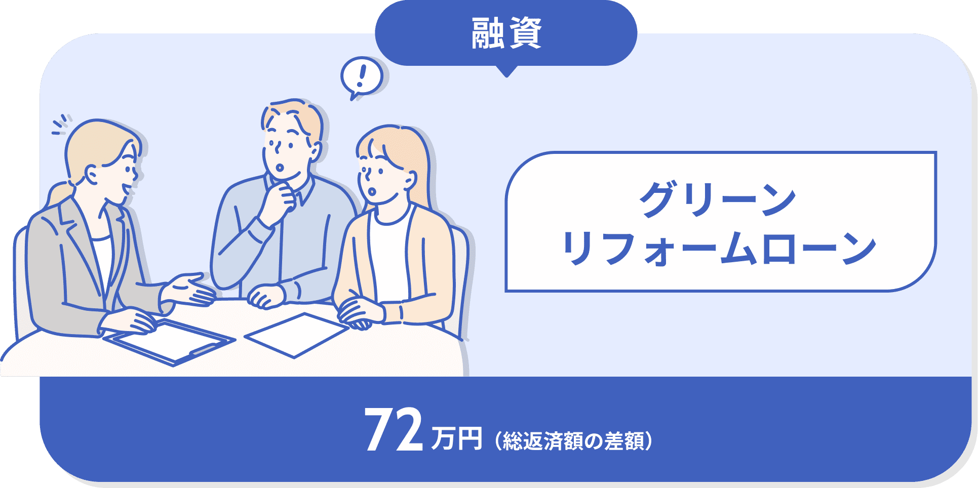 融資 グリーンリフォームローン 72万円​（総返済額の差額）