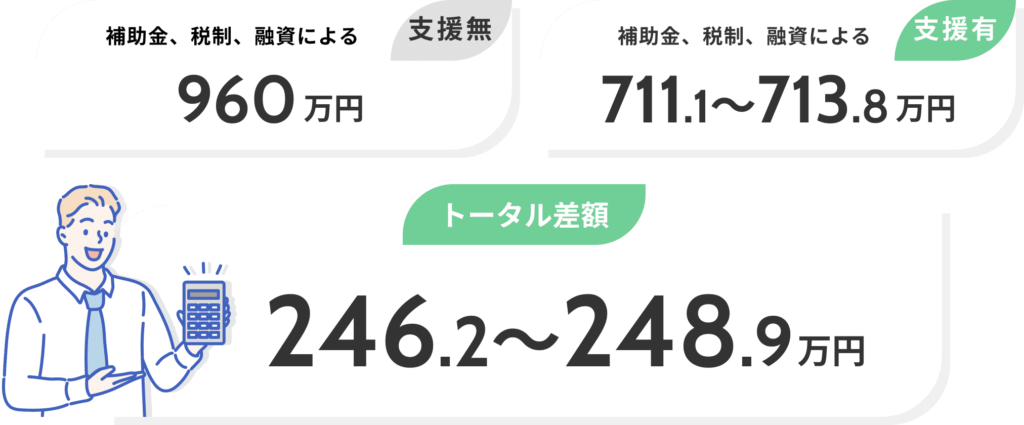 補助金、税制、融資による 支援無​ 960万円 補助金、税制、融資による 711.1～713.8万円 支援有 トータル差額 246.2～248.9万円