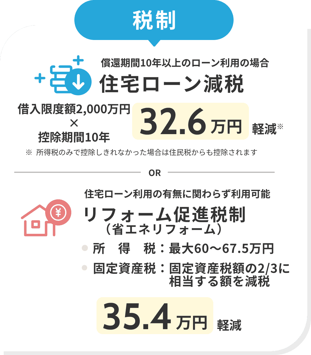 税制　償還期間10年以上のローン利用の場合　住宅ローン減税　借入限度額2,000万円×控除期間10年　32.6万円　軽減※所得税のみで控除しきれなかった場合は住民税からも控除されます　or　住宅ローン利用の有無に関わらず利用可能　リフォーム促進税制（省エネリフォーム）　所得税：最大60～67.5万円　固定資産税：固定資産税額の2/3に相当する額を減税　35.4万円　軽減