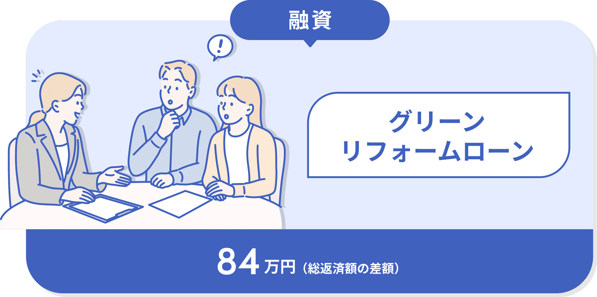 融資 グリーンリフォームローン 84万円​（総返済額の差額）