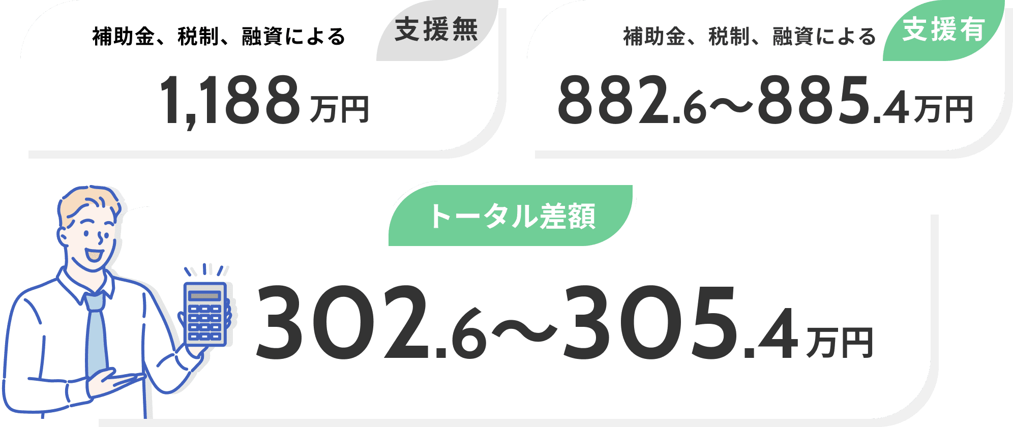 補助金、税制、融資による 支援無​ 1,188万円 補助金、税制、融資による 882.6～885.4万円 支援有 トータル差額 302.6～305.4万円