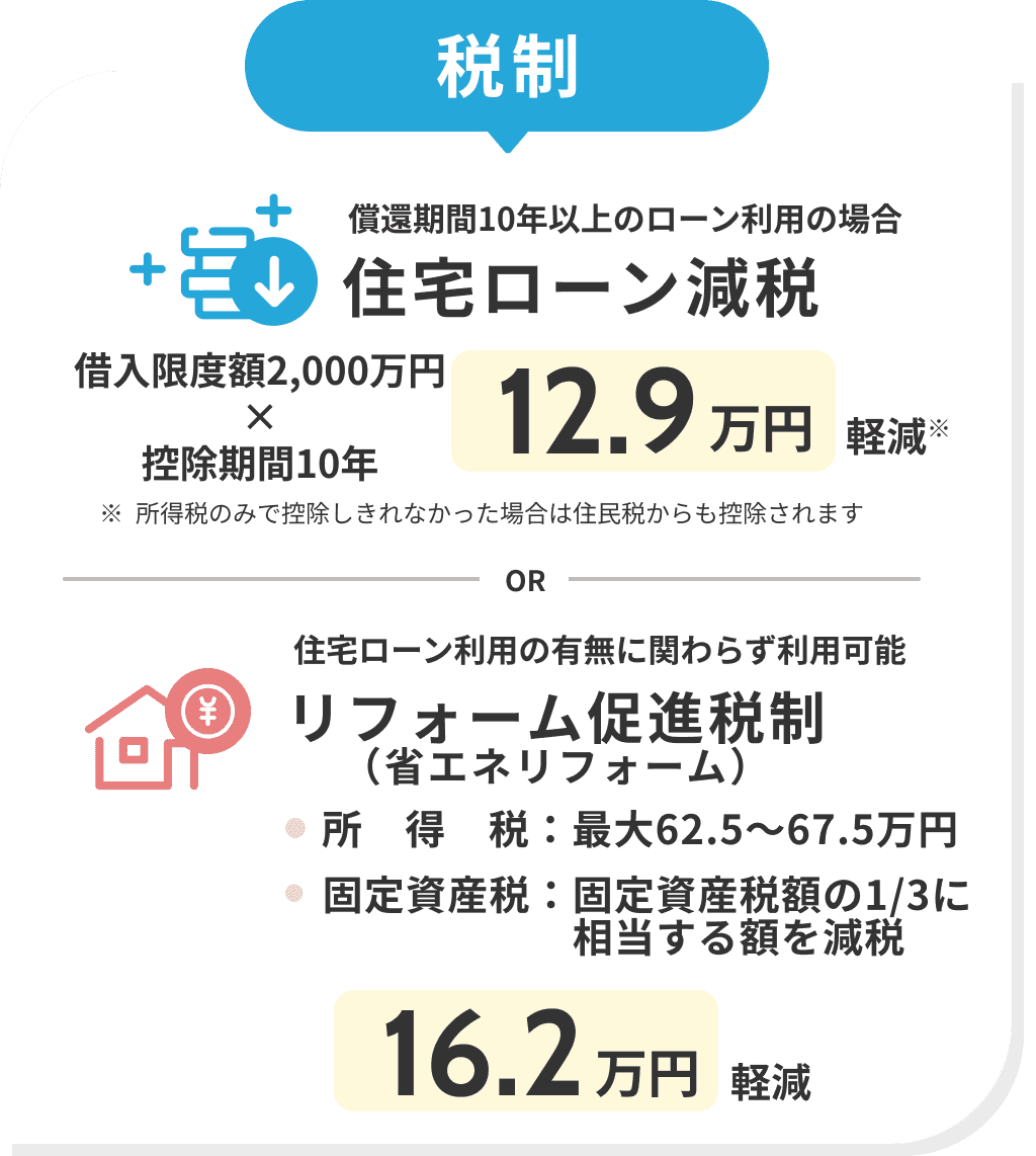 税制　償還期間10年以上のローン利用の場合　住宅ローン減税　借入限度額2,000万円×控除期間10年　12.9万円　軽減​※所得税のみで控除しきれなかった場合は住民税からも控除されます　OR　住宅ローン利用の有無に関わらず利用可能　リフォーム促進税制 （省エネリフォーム）所得税：最大62.5～67.5万円　固定資産税：固定資産税額の1/3に相当する額を減税　16.2万円　軽減
