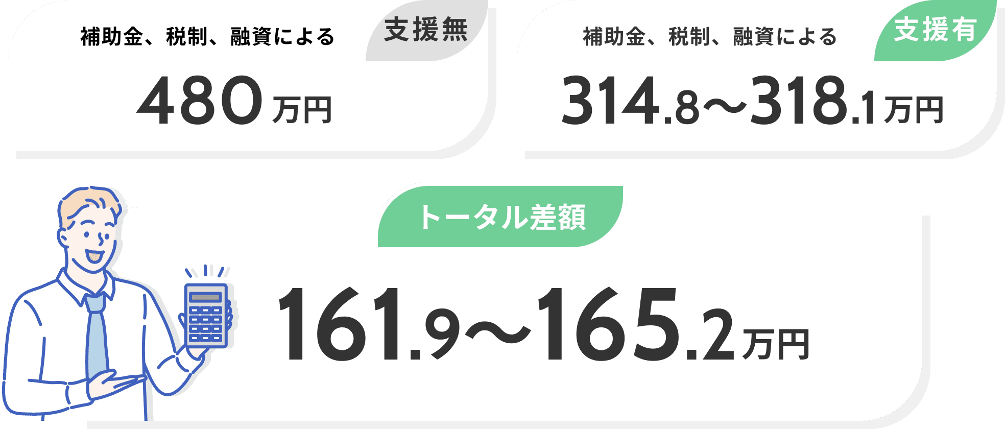 補助金、税制、融資による 支援無​ 480万円 補助金、税制、融資による 314.8～318.1万円 支援有 トータル差額 161.9～165.2万円
