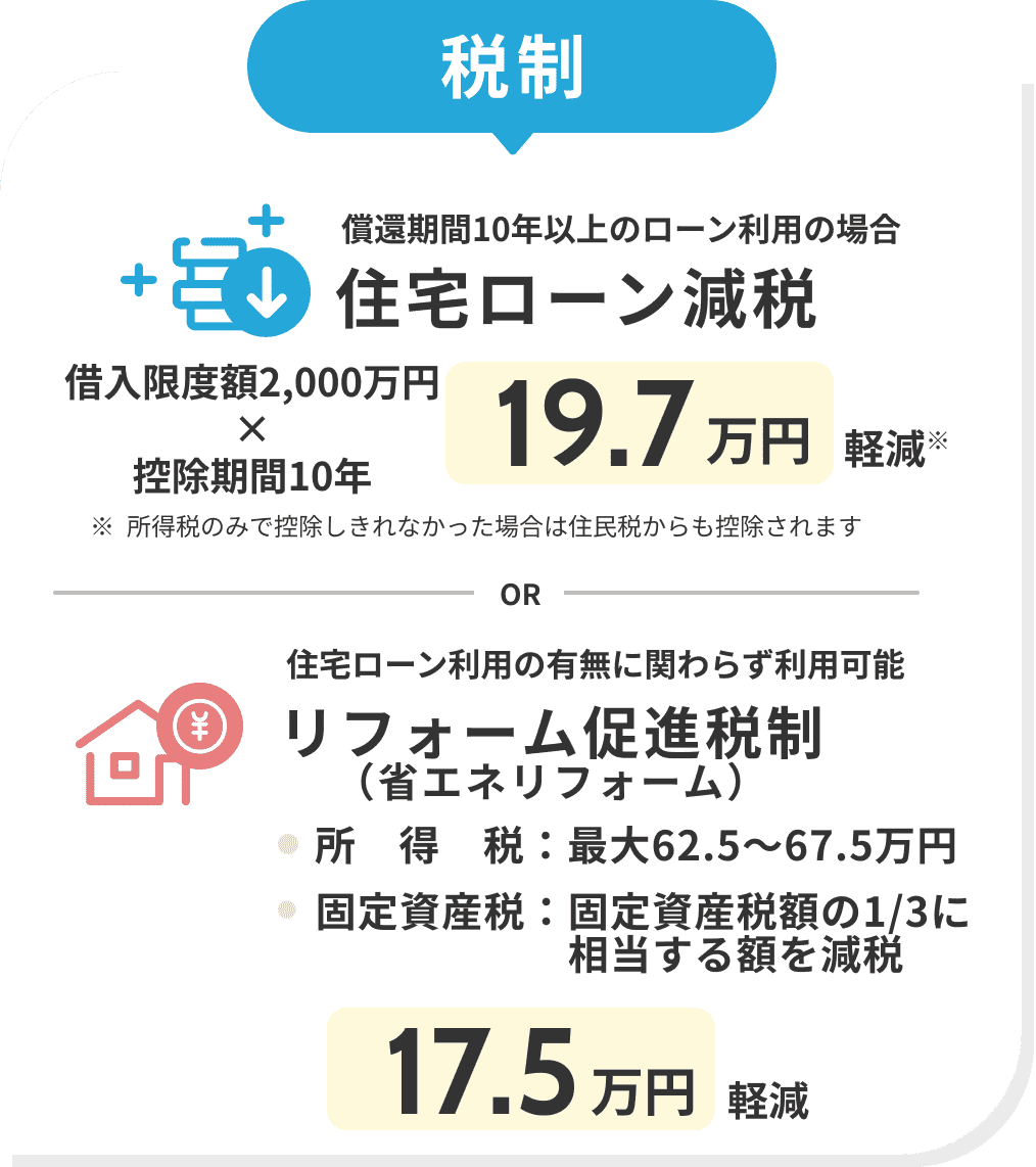 税制　償還期間10年以上のローン利用の場合　住宅ローン減税　借入限度額2,000万円×控除期間10年　19.7万円　軽減​※所得税のみで控除しきれなかった場合は住民税からも控除されます　OR　住宅ローン利用の有無に関わらず利用可能　リフォーム促進税制（省エネリフォーム）　所得税：最大62.5～67.5万円　固定資産税：固定資産税額の1/3に相当する額を減税　17.5万円　軽減