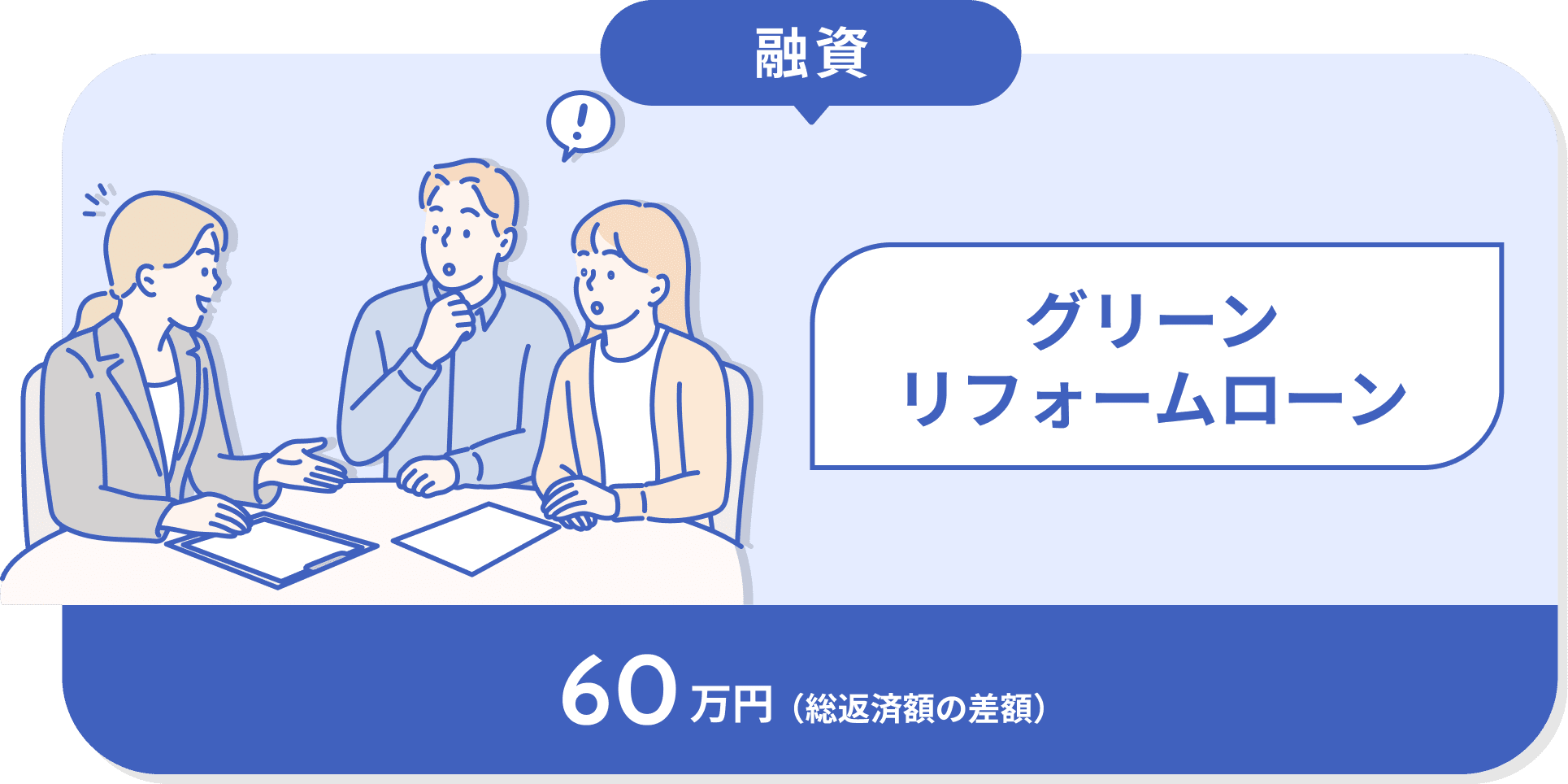 融資 グリーンリフォームローン 60万円（総返済額の差額）