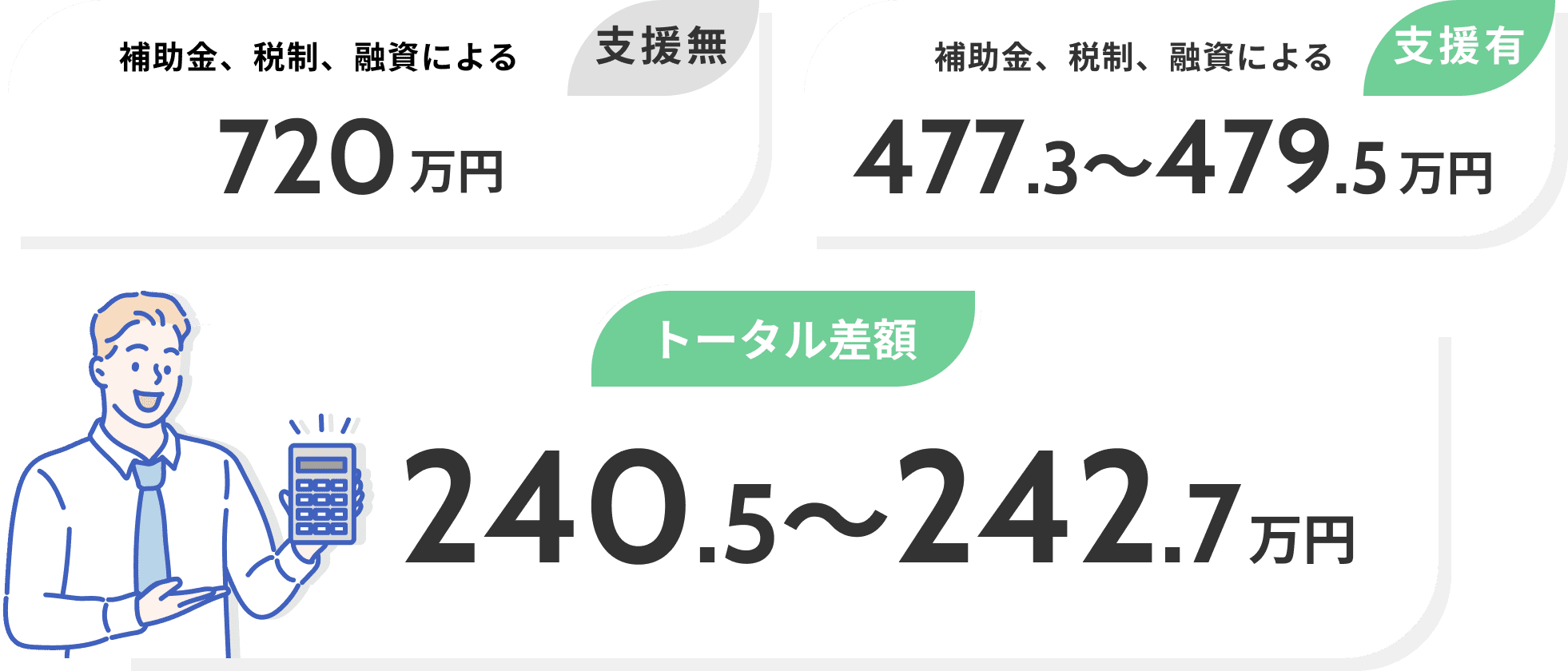 補助金、税制、融資による 支援無​ 720万円 補助金、税制、融資による 477.3～479.5万円 支援有 トータル差額 240.5～242.7万円