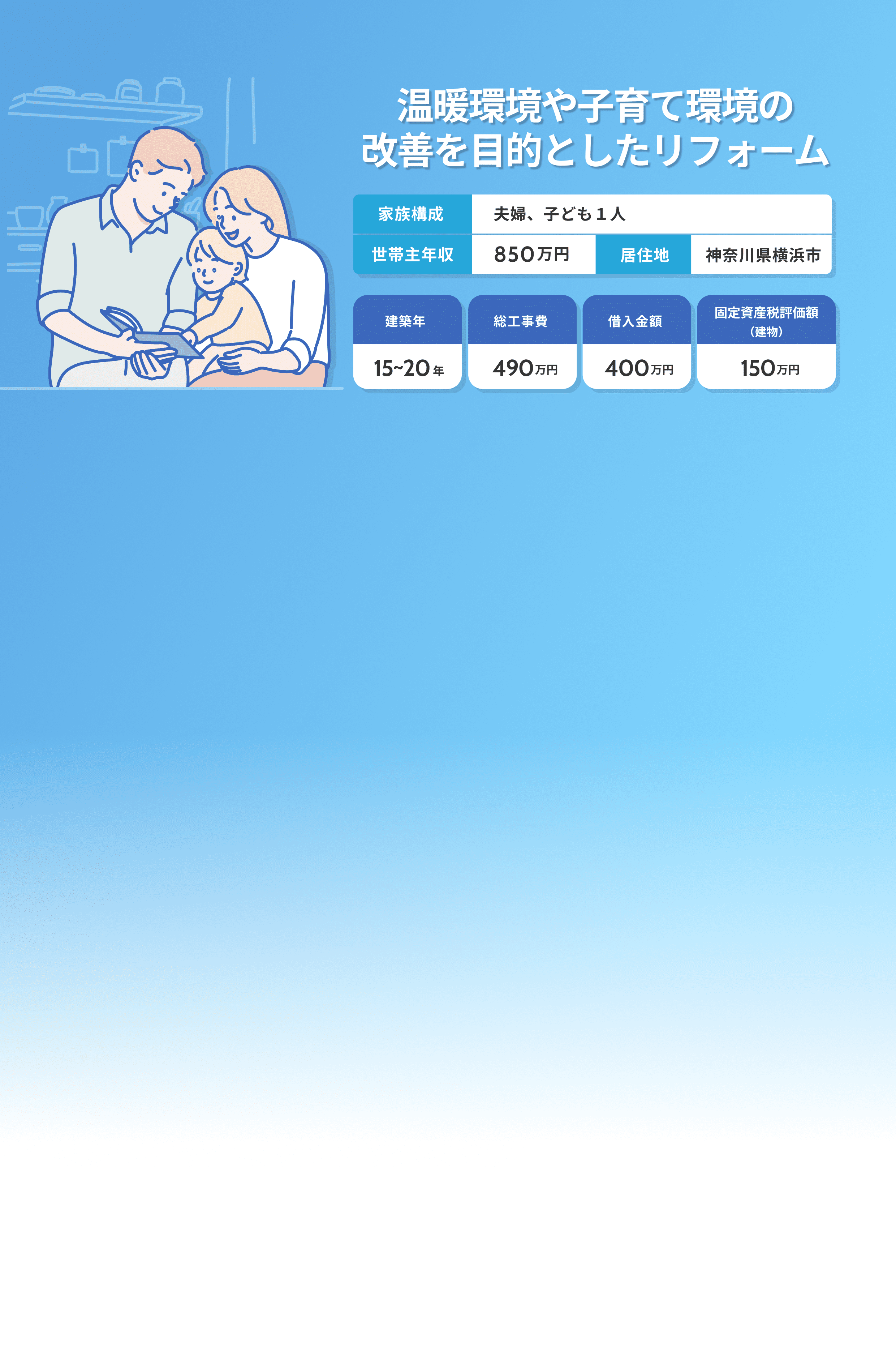 温暖環境や子育て環境の改善を目的としたリフォーム　家族構成　夫婦、子ども１人​　世帯主年収　850万円　居住地　神奈川県横浜市　建築年　15~20年　総工事費　490万円　借入金額　400万円　固定資産税評価額（建物）　150万円
