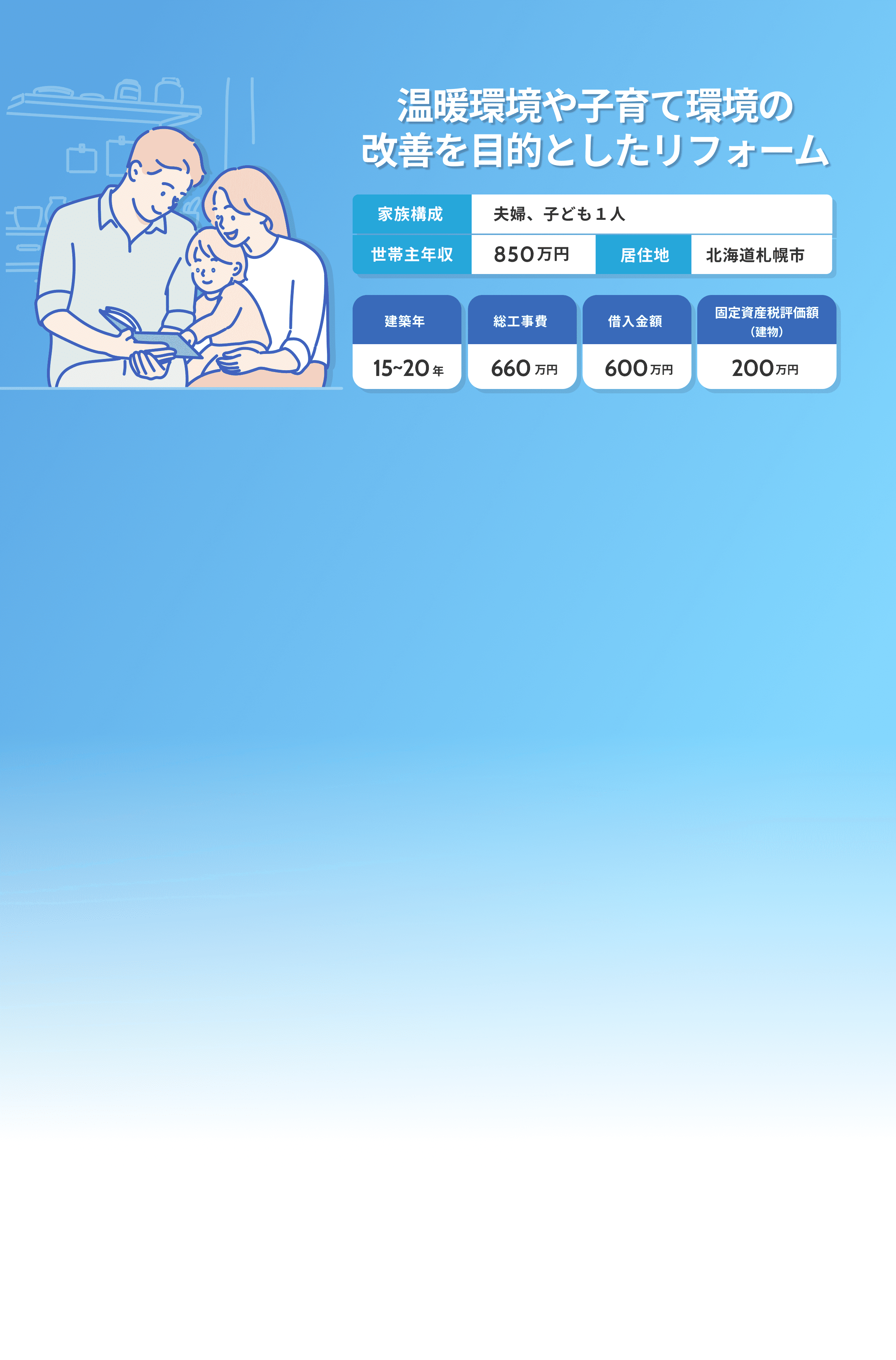温暖環境や子育て環境の改善を目的としたリフォーム　家族構成　夫婦、子ども１人​　世帯主年収　850万円　居住地　北海道札幌市　建築年　15~20年　総工事費　660万円　借入金額　600万円　固定資産税評価額（建物）　200円